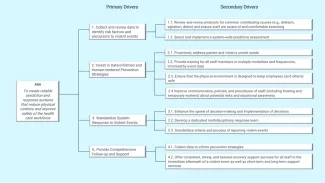 Figure 1 Keeping the Health Care Workforce Safe from Violence Driver Diagram (IHI, 2023) Figure 1 Keeping the Health Care Workforce Safe from Violence Driver Diagram (IHI, 2023)
