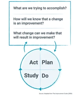 Model for Improvement