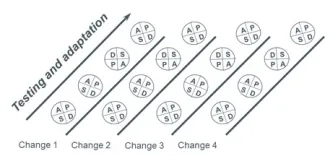 Multiple PDSA Ramps: How to Improve Testing Multiple Changes Multiple PDSA Ramps: How to Improve Testing Multiple Changes