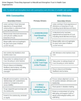Driver Diagram: Three-Step Approach to Rebuild and Strengthen Trust in Health Care Organizations