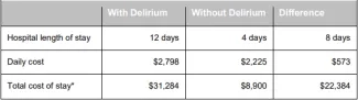 Hartford Hospital Per-Patient Costs Associated with Delirium Hartford Hospital Per-Patient Costs Associated with Delirium