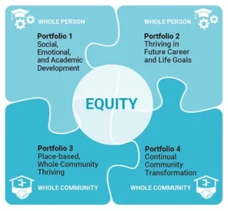 Portfolios to Equitably Improve Postsecondary Education Transition and Success Portfolios to Equitably Improve Postsecondary Education Transition and Success