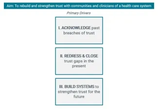 Primary Drivers to Rebuild and Strengthen Trust with Communities and Clinicians