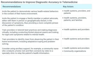 Recommendations to Improve Diagnostic Accuracy Telemedicine from IHI Telemedicine White Paper Recommendations to Improve Diagnostic Accuracy Telemedicine from IHI Telemedicine White Paper