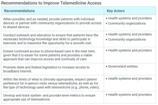 Recommendations to Improve Telemedicine Access from IHI Telemedicine White Paper Recommendations to Improve Telemedicine Access from IHI Telemedicine White Paper