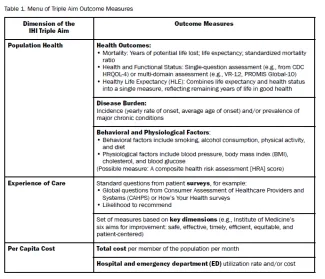 Menu of Triple Aim Outcome Measures