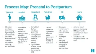 IHI Innovation Team: Process Map: Prenatal to Postpartum IHI Innovation Team: Process Map: Prenatal to Postpartum