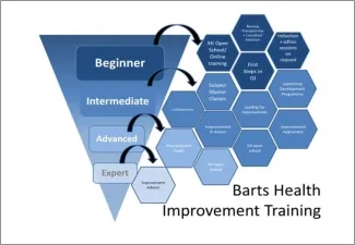 Improvement Training dosing at Barts Health NHS Trust Improvement Training dosing at Barts Health NHS Trust