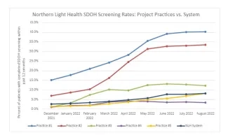 Northern Light Health Social Determinants of Health Screening Rates Northern Light Health Social Determinants of Health Screening Rates