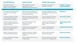 Whole System Quality Approach: Quality Planning, Quality Control, and Quality Improvement Activities by Stakeholder Group
